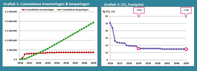 Twee grafieken uit de CO2-reductietoeel