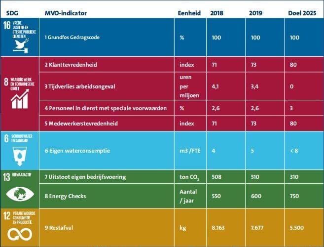 Grundfos NL prestatie-indicatoren MVO-verslag