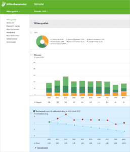 Milieubarometer grafiekpagina