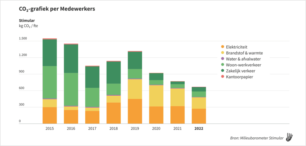 Stimular CO2 per medewerker 2015-2022