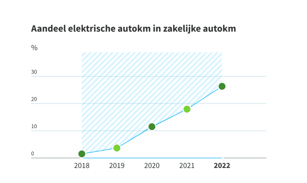 Branchegemiddelde woningcorporaties 2018-2022 aandeel elektrische autokilometers zakelijk - Milieubarometer