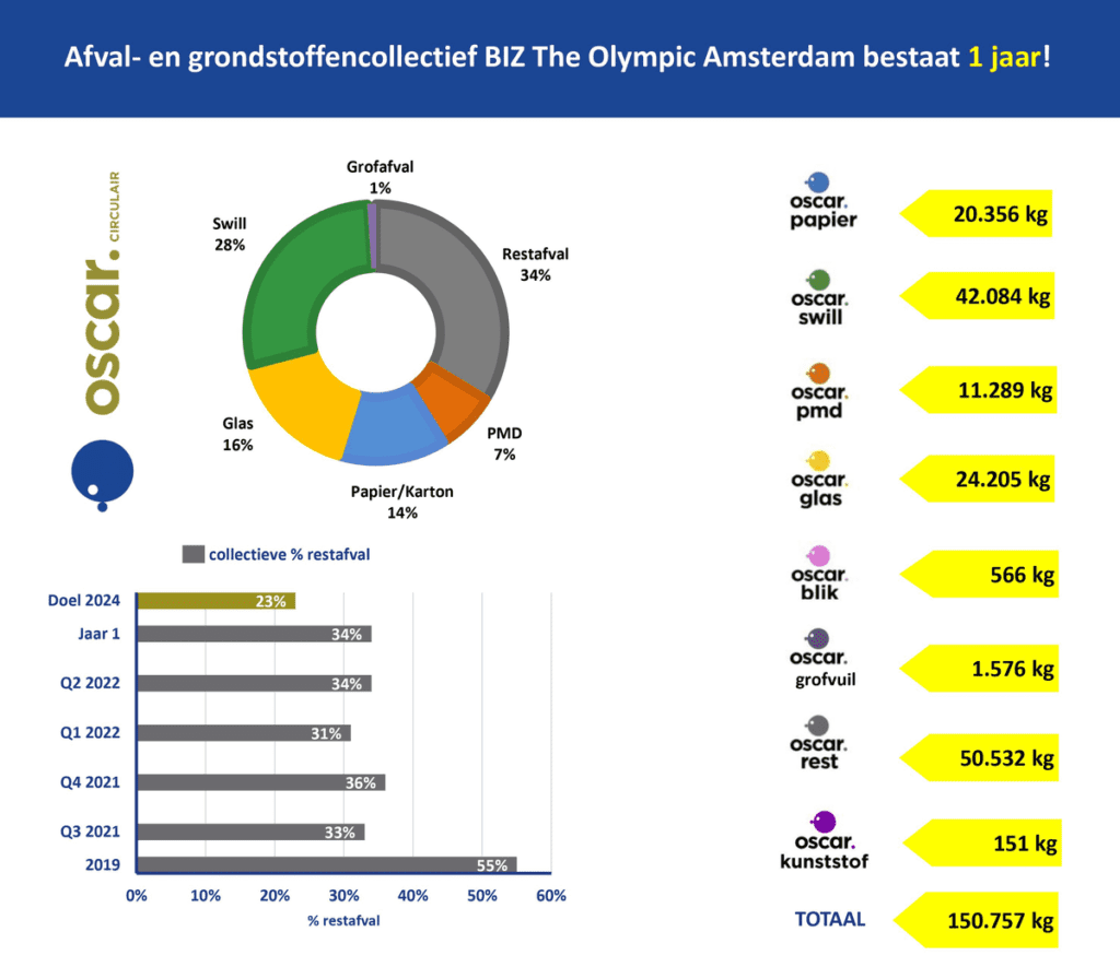 Afval en grondstoffencollectief BIZ Olympic Amsterdam resultaten